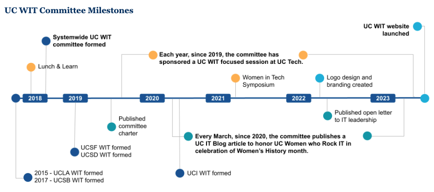 UC WIT Committee Milestones